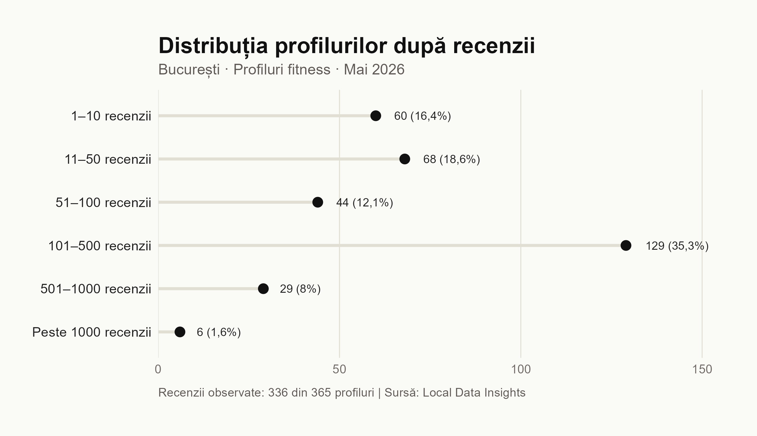 Distribuția profilurilor de fitness din București după numărul de recenzii Google